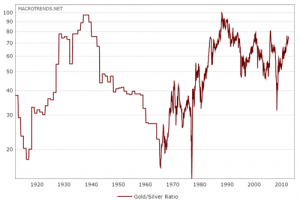 Guld/sølv ratio 100 års graf (1915-2015)