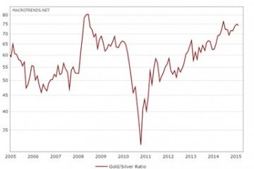 Guld/sølv ratio 10 års chart